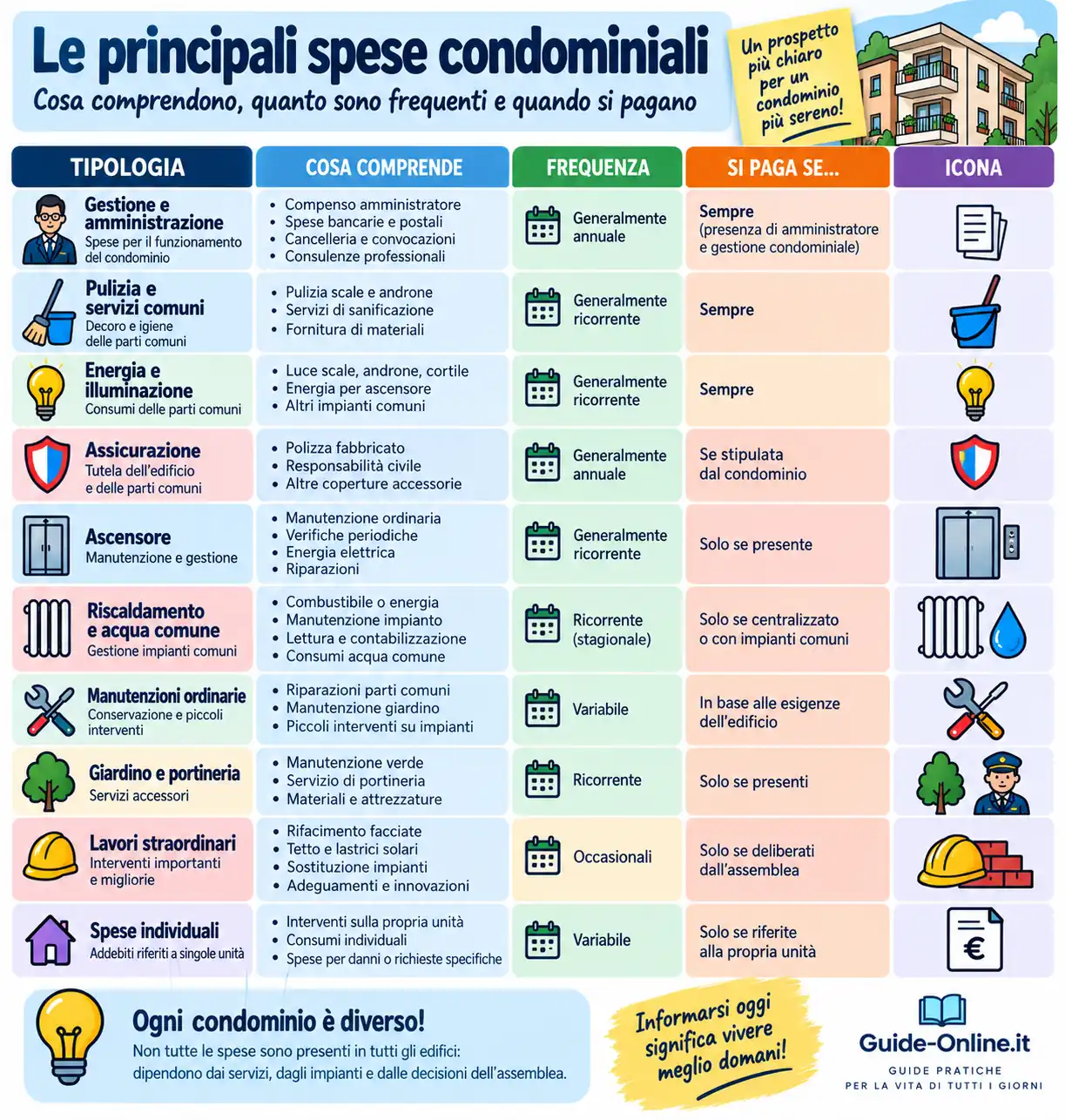 spese condominiali tipologia