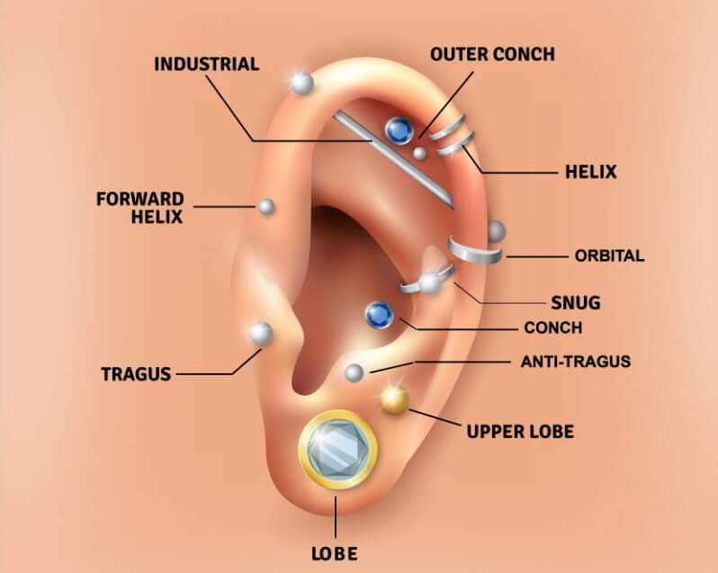 Tipi di buchi all'orecchio e piercing