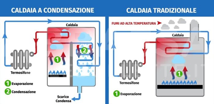 caldaie a condensazione vs caldaie tradizionali