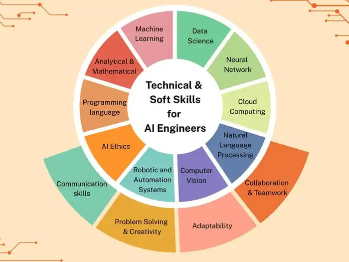 ai engineering competenze