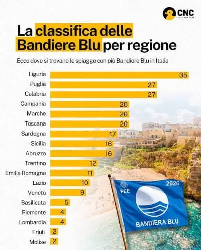 spiagge bandiere blu Imperia