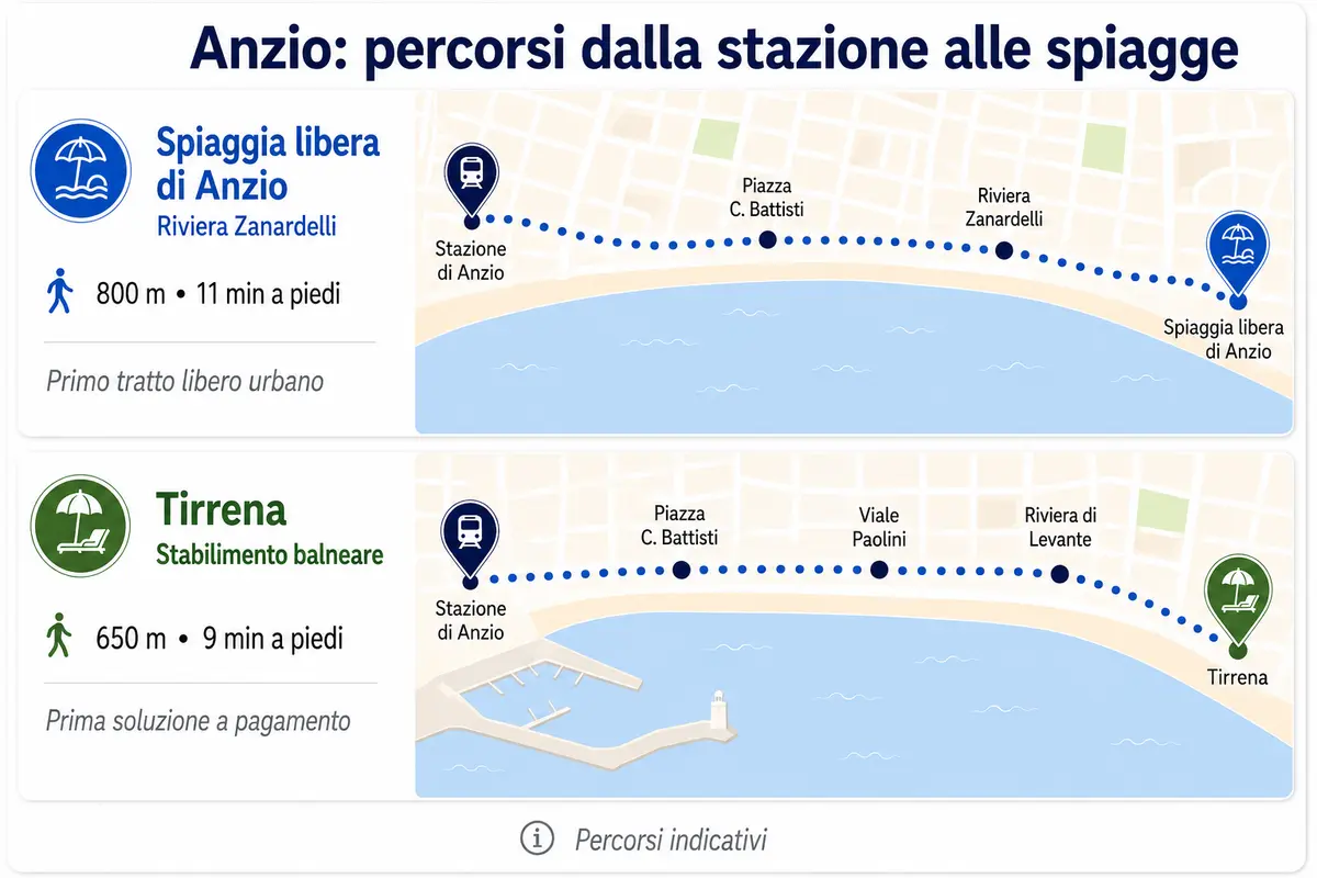Percorsi a piedi dalla stazione di Anzio alla spiaggia libera di Riviera Zanardelli e allo stabilimento Tirrena