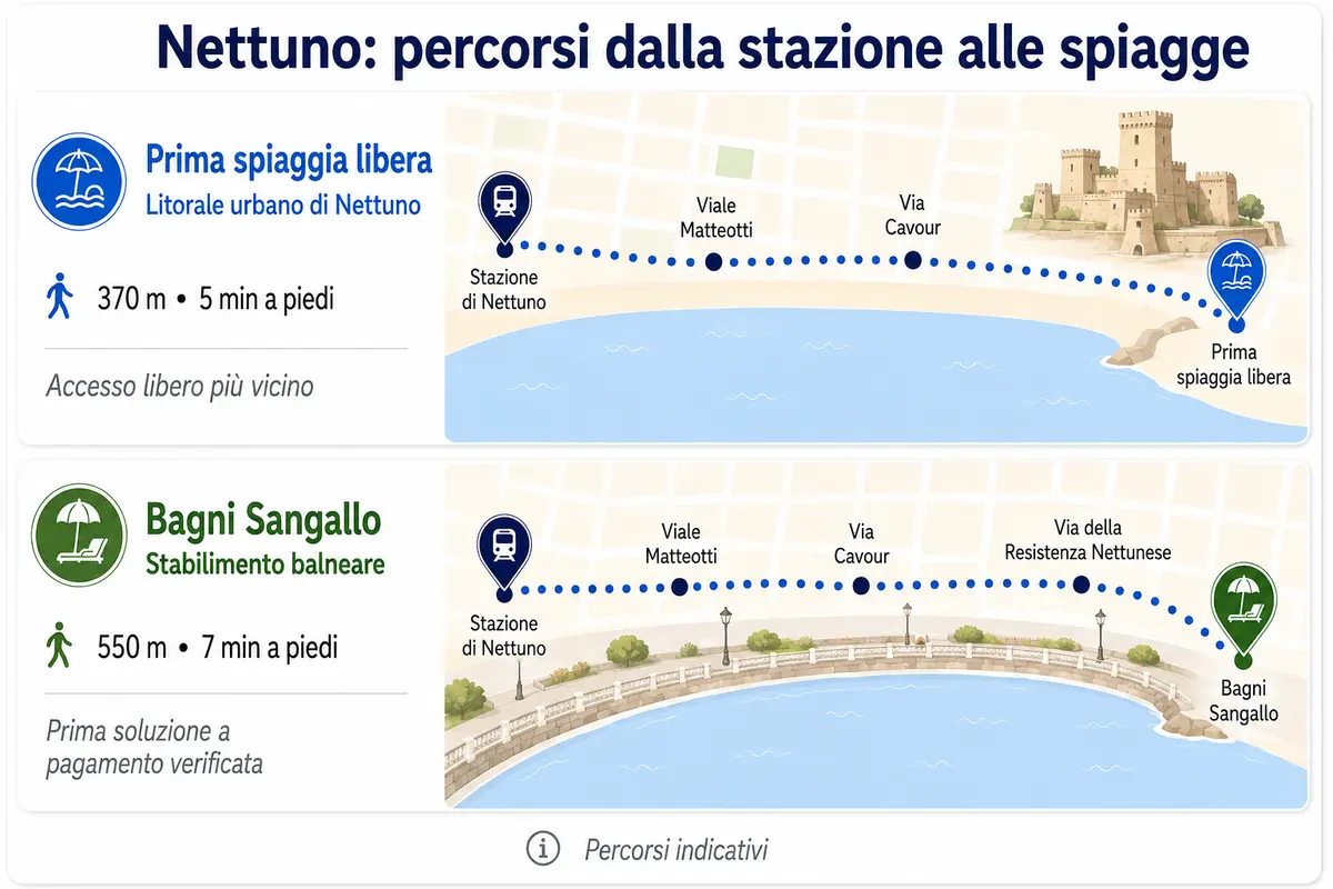 Percorsi dalla stazione di Nettuno alla prima spiaggia libera e allo stabilimento Bagni Sangallo