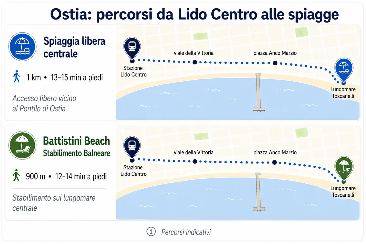 Percorsi dalla stazione Lido Centro alla spiaggia libera centrale di Ostia e allo stabilimento Battistini Beach