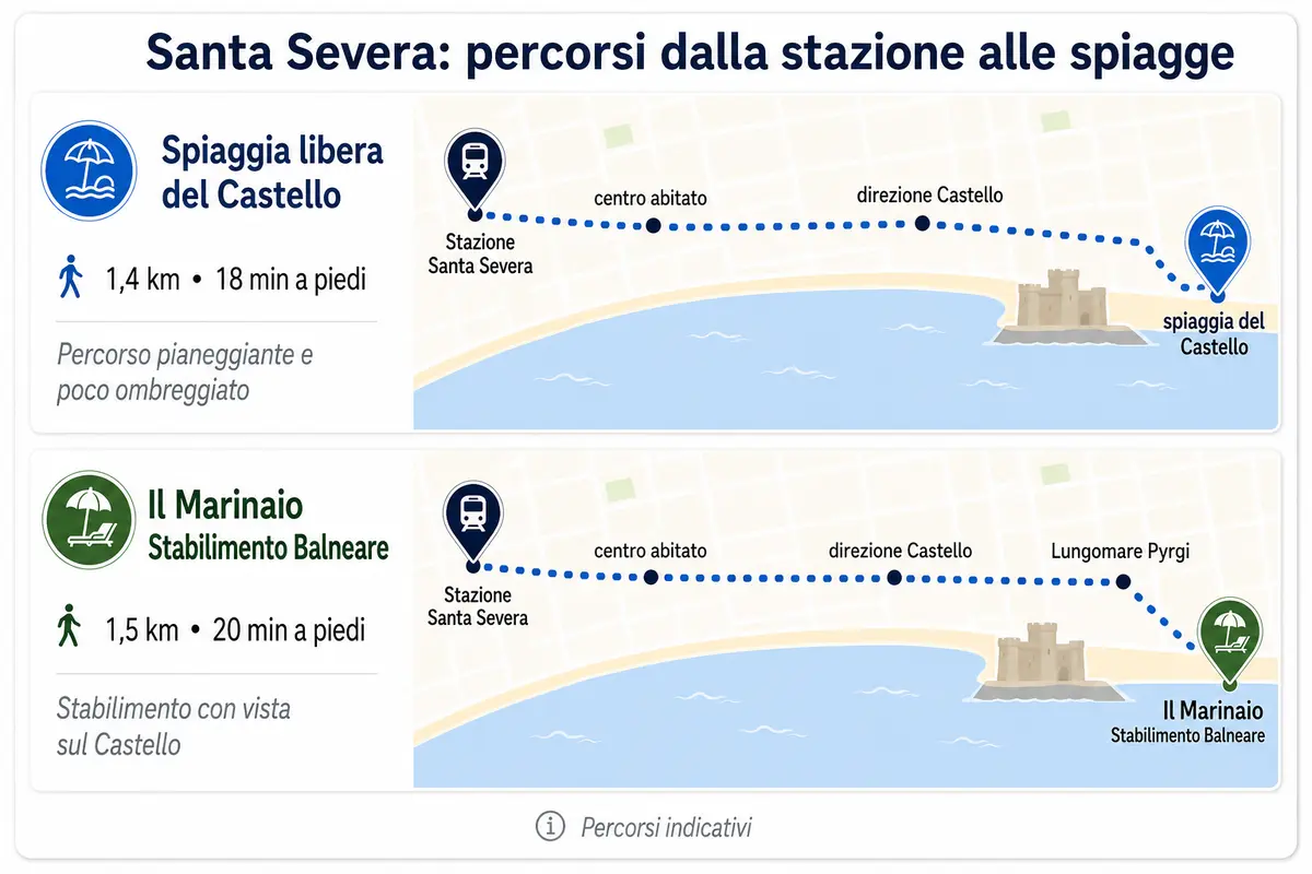 Percorsi dalla stazione di Santa Severa alla spiaggia libera del Castello e allo stabilimento Il Marinaio
