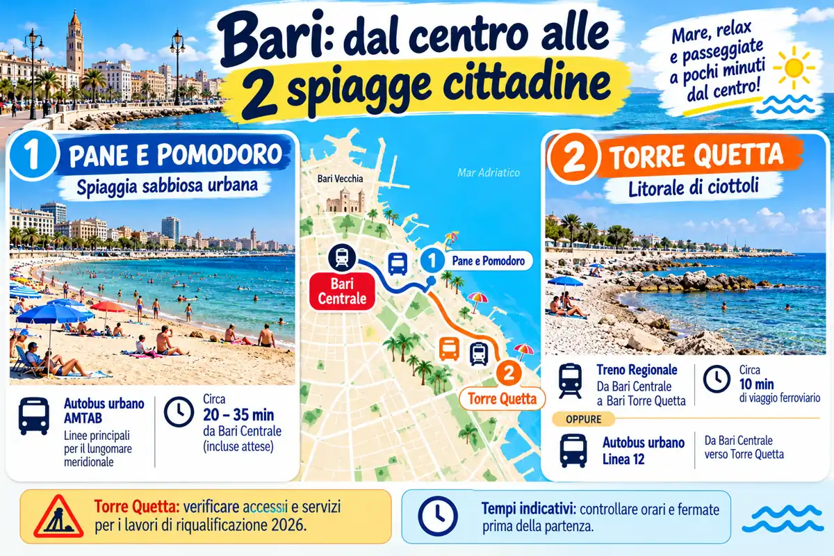Infografica delle spiagge Pane e Pomodoro e Torre Quetta a Bari, con itinerari da Bari Centrale in autobus e treno.