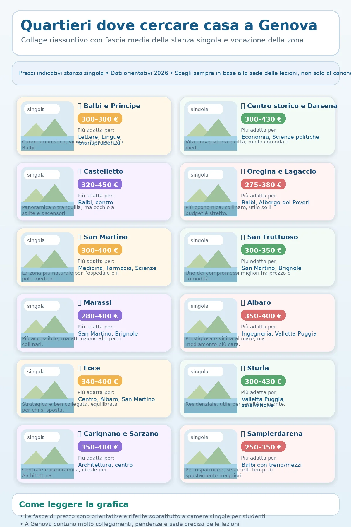 Infografica con i principali quartieri universitari di Genova, fascia media degli affitti delle stanze e indicazione delle zone più adatte per facoltà