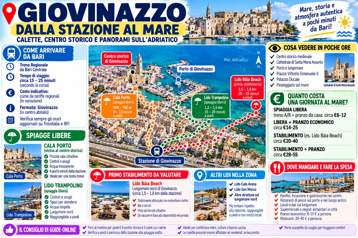 Infografica di Giovinazzo con itinerari dalla stazione ferroviaria alle spiagge libere, agli stabilimenti balneari e al centro storico.