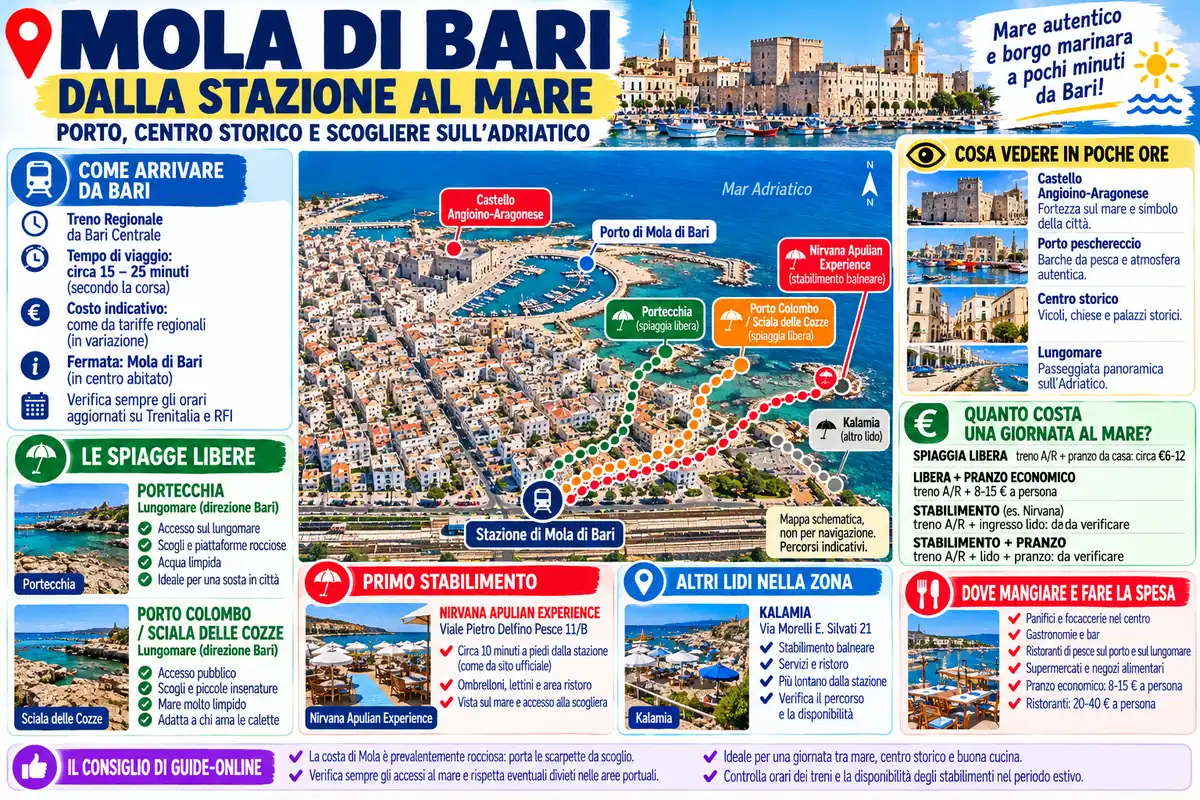 Infografica di Mola di Bari con itinerari dalla stazione ferroviaria alle spiagge libere di Portecchia e Porto Colombo e agli stabilimenti balneari.