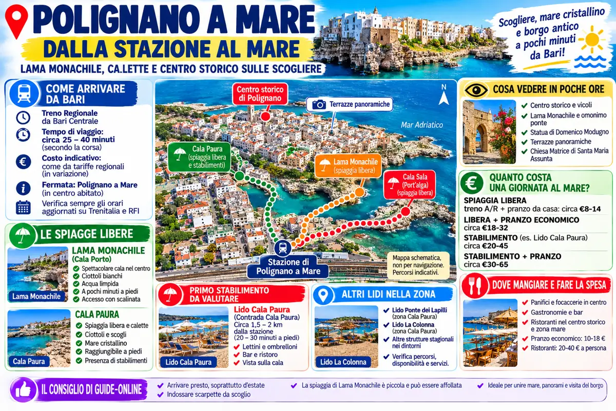 Infografica di Polignano a Mare con percorsi dalla stazione ferroviaria alle spiagge libere di Lama Monachile e Cala Paura, stabilimenti balneari e centro storico.