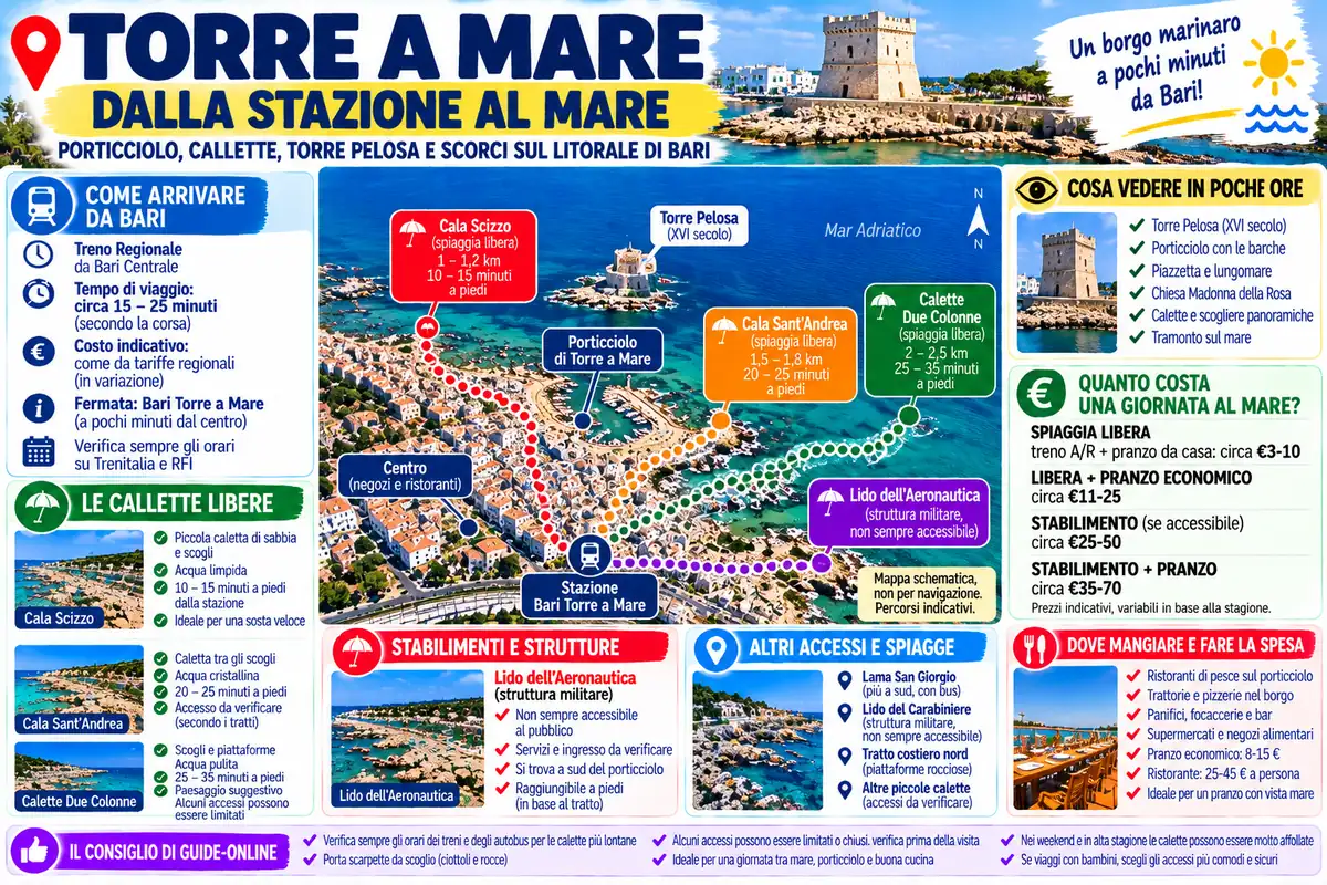 Infografica di Torre a Mare con itinerari dalla stazione ferroviaria alle calette, al porticciolo e a Torre Pelosa, con informazioni su trasporti, spiagge e luoghi da visitare.